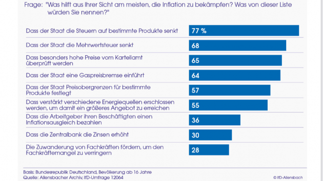 Wie kann die Inflation bekämpft werden? - Aus sicht der Bevölkerung erfolgsversprechende Maßnahmen - Quelle: INSM/IfD Allensbach